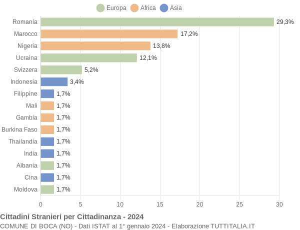 Grafico cittadinanza stranieri - Boca 2024