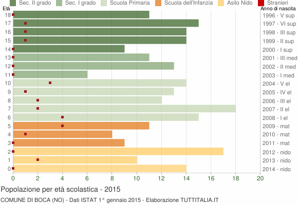 Grafico Popolazione in età scolastica - Boca 2015