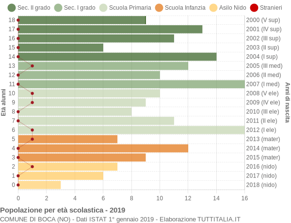 Grafico Popolazione in età scolastica - Boca 2019