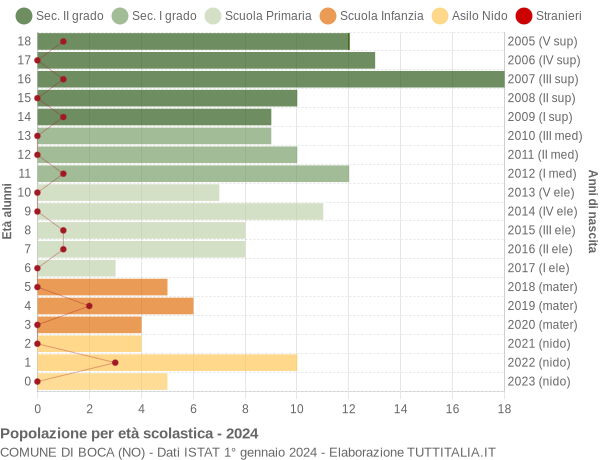 Grafico Popolazione in età scolastica - Boca 2024