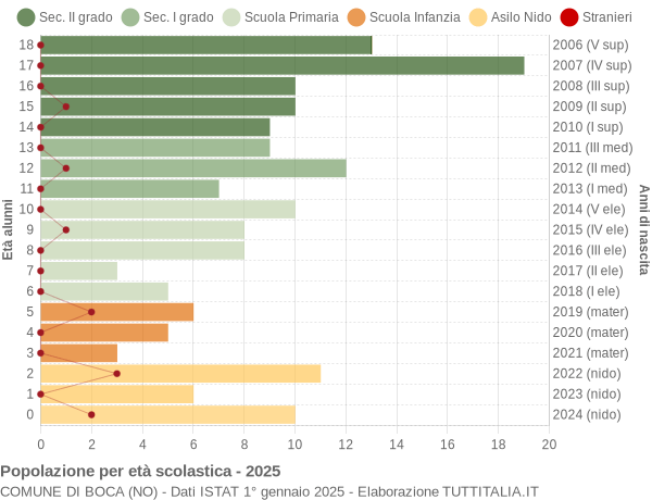 Grafico Popolazione in età scolastica - Boca 2025