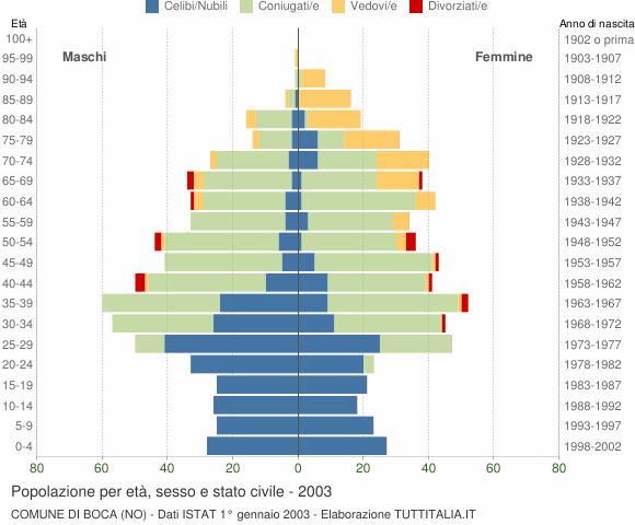 Grafico Popolazione per età, sesso e stato civile Comune di Boca (NO)