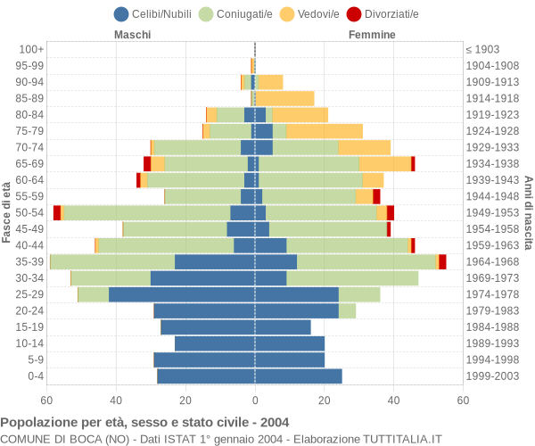 Grafico Popolazione per età, sesso e stato civile Comune di Boca (NO)