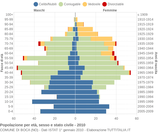 Grafico Popolazione per età, sesso e stato civile Comune di Boca (NO)