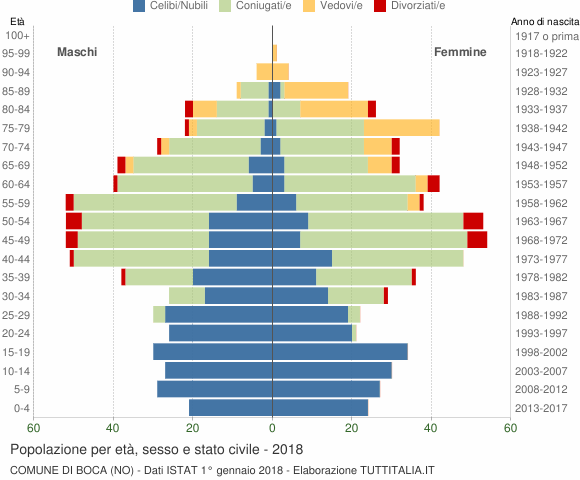 Grafico Popolazione per età, sesso e stato civile Comune di Boca (NO)