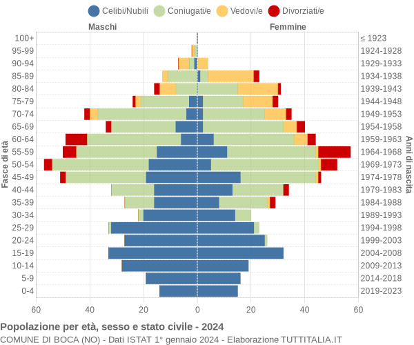 Grafico Popolazione per età, sesso e stato civile Comune di Boca (NO)