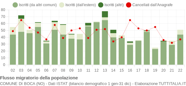 Flussi migratori della popolazione Comune di Boca (NO)