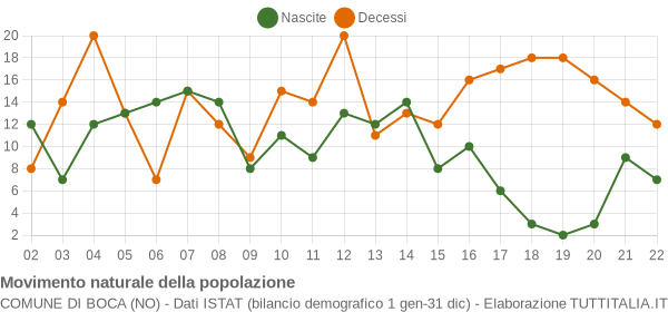 Grafico movimento naturale della popolazione Comune di Boca (NO)