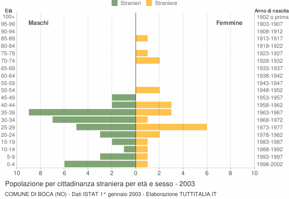 Grafico cittadini stranieri - Boca 2003