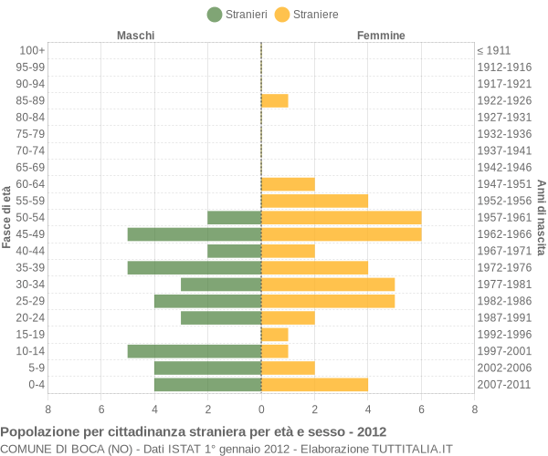 Grafico cittadini stranieri - Boca 2012