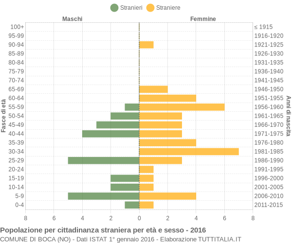 Grafico cittadini stranieri - Boca 2016