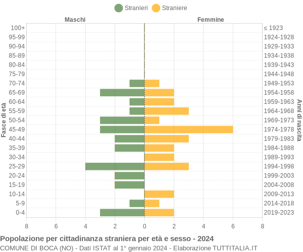 Grafico cittadini stranieri - Boca 2024