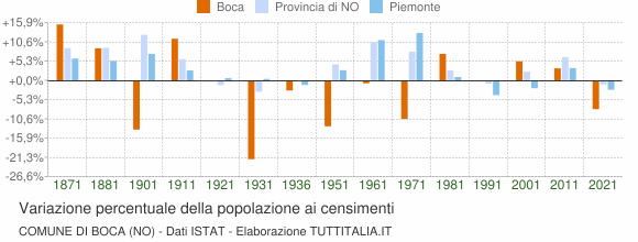 Grafico variazione percentuale della popolazione Comune di Boca (NO)