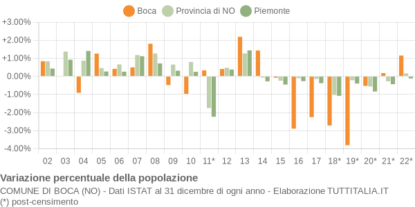 Variazione percentuale della popolazione Comune di Boca (NO)