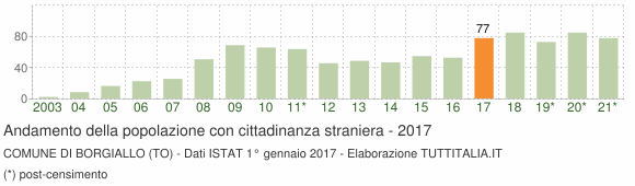 Grafico andamento popolazione stranieri Comune di Borgiallo (TO)