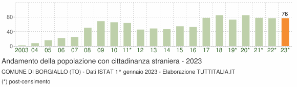 Grafico andamento popolazione stranieri Comune di Borgiallo (TO)