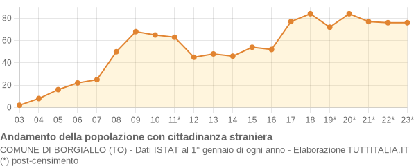 Andamento popolazione stranieri Comune di Borgiallo (TO)