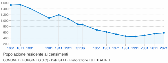 Grafico andamento storico popolazione Comune di Borgiallo (TO)