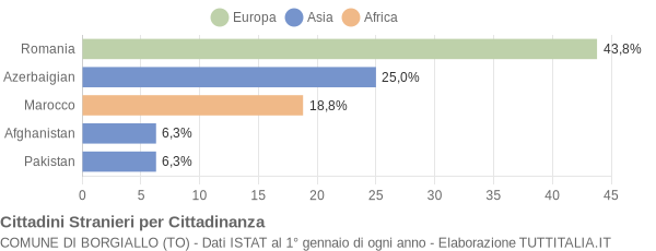 Grafico cittadinanza stranieri - Borgiallo 2005