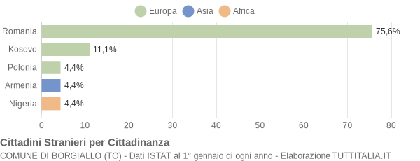 Grafico cittadinanza stranieri - Borgiallo 2012