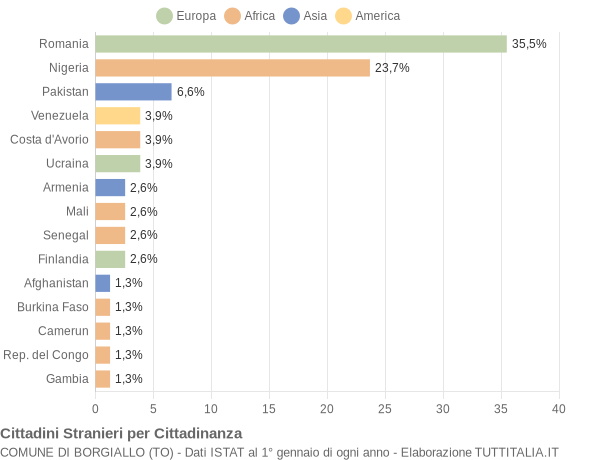 Grafico cittadinanza stranieri - Borgiallo 2022