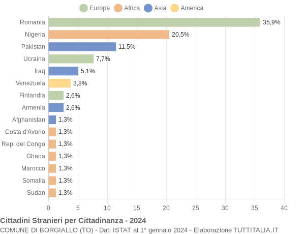 Grafico cittadinanza stranieri - Borgiallo 2024