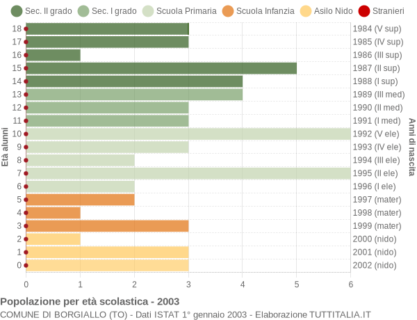 Grafico Popolazione in età scolastica - Borgiallo 2003