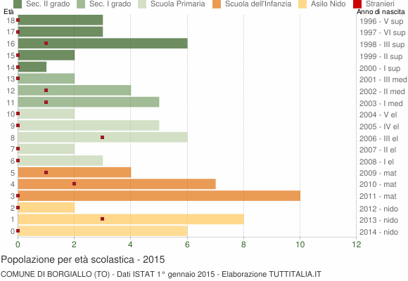 Grafico Popolazione in età scolastica - Borgiallo 2015