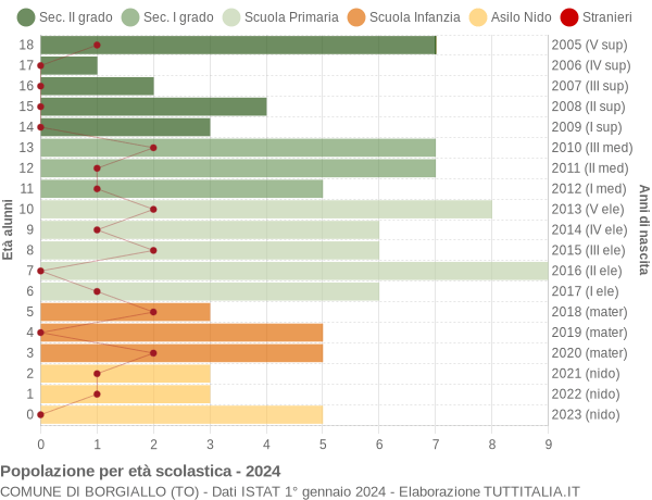 Grafico Popolazione in età scolastica - Borgiallo 2024