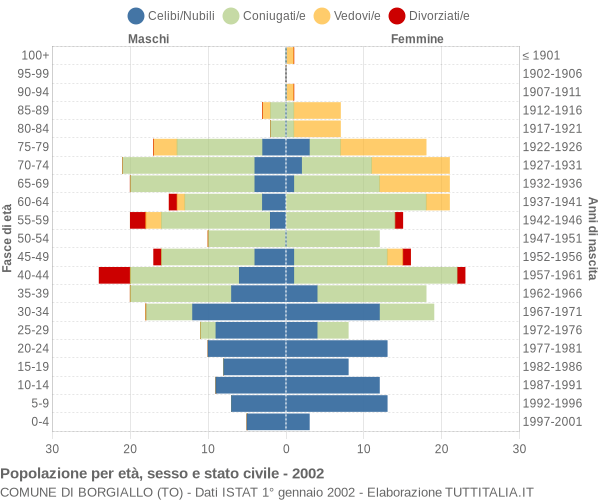 Grafico Popolazione per età, sesso e stato civile Comune di Borgiallo (TO)