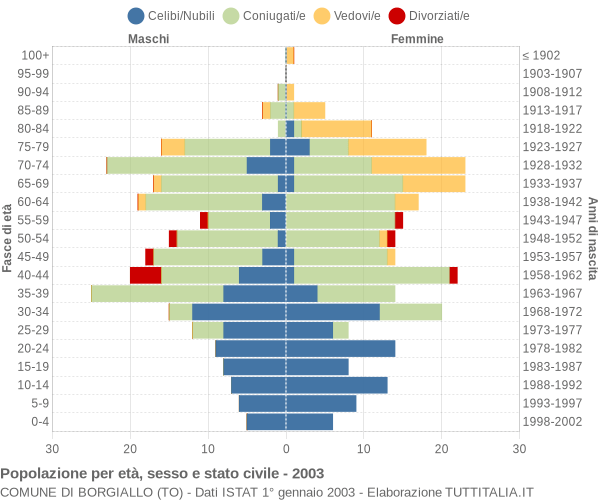 Grafico Popolazione per età, sesso e stato civile Comune di Borgiallo (TO)