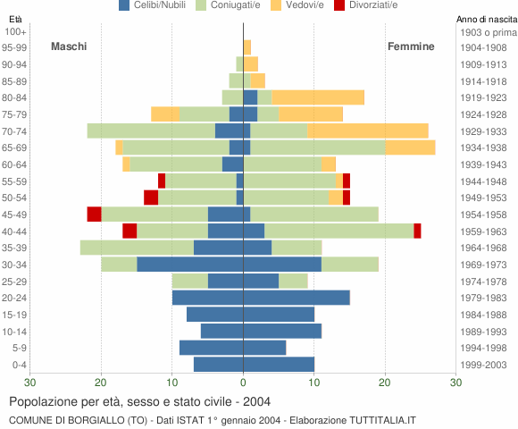 Grafico Popolazione per età, sesso e stato civile Comune di Borgiallo (TO)