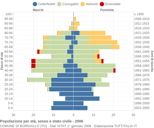 Grafico Popolazione per età, sesso e stato civile Comune di Borgiallo (TO)