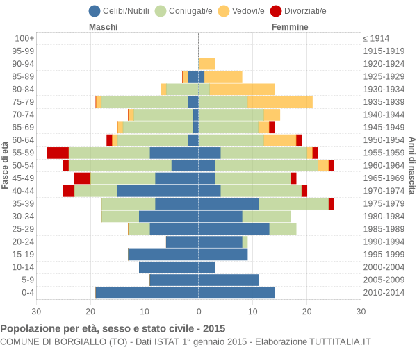 Grafico Popolazione per età, sesso e stato civile Comune di Borgiallo (TO)