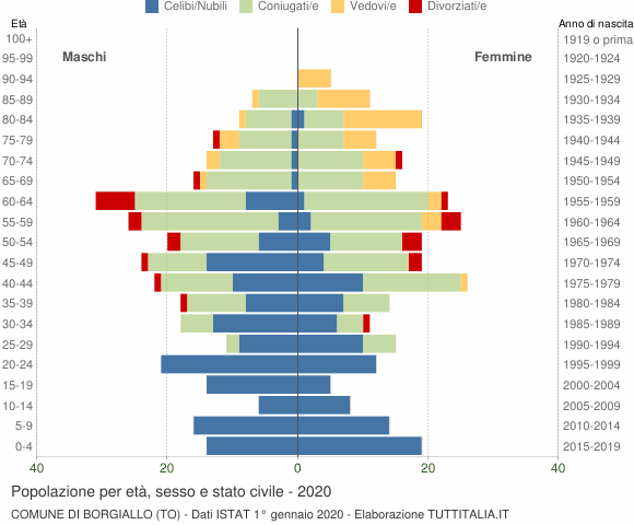 Grafico Popolazione per età, sesso e stato civile Comune di Borgiallo (TO)