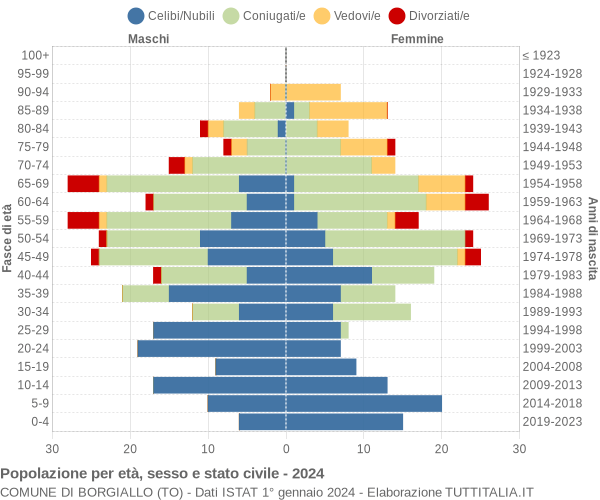 Grafico Popolazione per età, sesso e stato civile Comune di Borgiallo (TO)