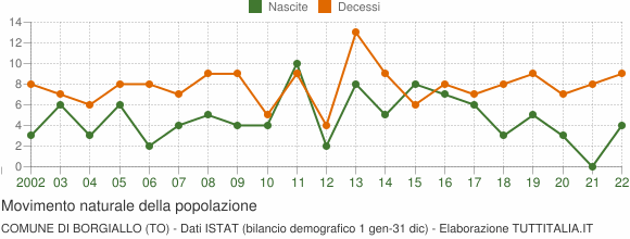 Grafico movimento naturale della popolazione Comune di Borgiallo (TO)