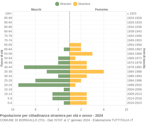 Grafico cittadini stranieri - Borgiallo 2024