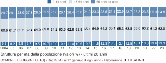 Grafico struttura della popolazione Comune di Borgiallo (TO)