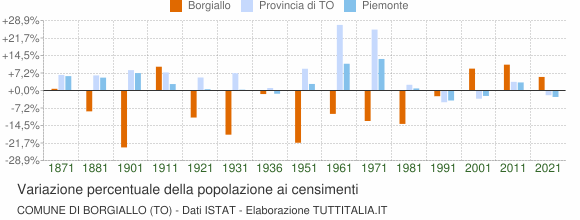 Grafico variazione percentuale della popolazione Comune di Borgiallo (TO)