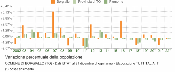 Variazione percentuale della popolazione Comune di Borgiallo (TO)