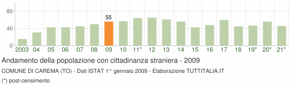 Grafico andamento popolazione stranieri Comune di Carema (TO)