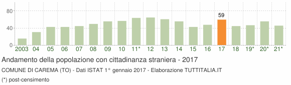 Grafico andamento popolazione stranieri Comune di Carema (TO)