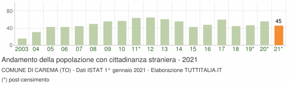 Grafico andamento popolazione stranieri Comune di Carema (TO)