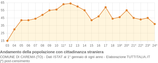 Andamento popolazione stranieri Comune di Carema (TO)