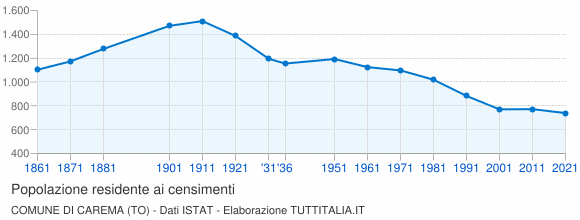 Grafico andamento storico popolazione Comune di Carema (TO)