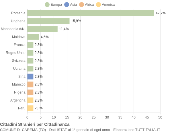 Grafico cittadinanza stranieri - Carema 2007