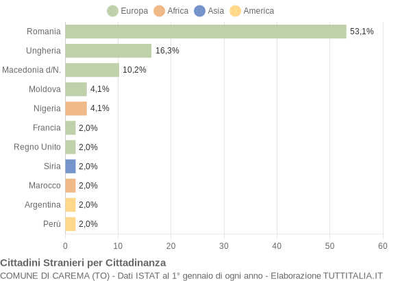 Grafico cittadinanza stranieri - Carema 2008