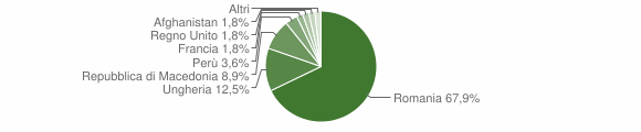 Grafico cittadinanza stranieri - Carema 2010