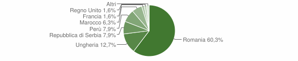 Grafico cittadinanza stranieri - Carema 2011
